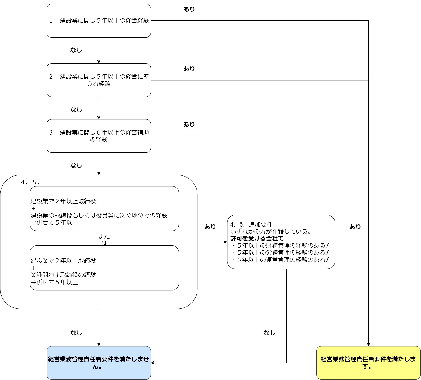 経営業務管理責任者判別フロー